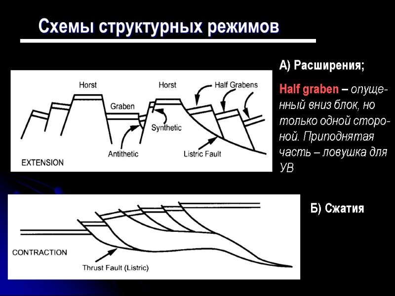 Схемы структурных режимов  А) Расширения; Half graben – опуще-нный вниз блок, но только